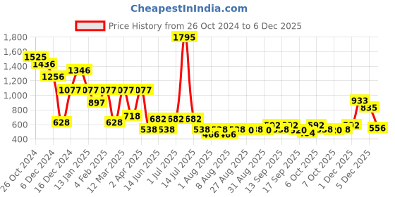 myntra.com Accessorize Circular Hoop Earrings accessorize Price History Graph from 26 Oct 2024 to 4 Dec 2025