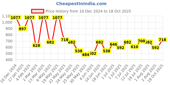 myntra.com Accessorize Circular Hoop Earrings accessorize Price History Graph from 10 Dec 2024 to 18 Oct 2025