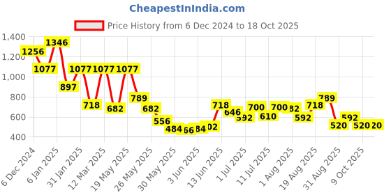 myntra.com Accessorize Circular Hoop Earrings accessorize Price History Graph from 6 Dec 2024 to 18 Oct 2025