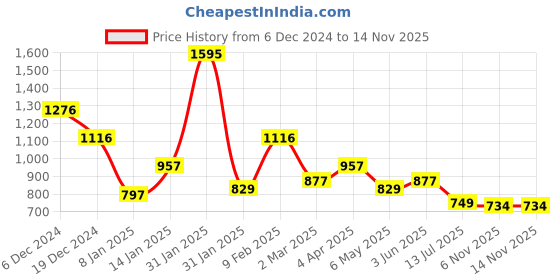 myntra.com Accessorize Circular Hoop Earrings accessorize Price History Graph from 6 Dec 2024 to 13 Nov 2025