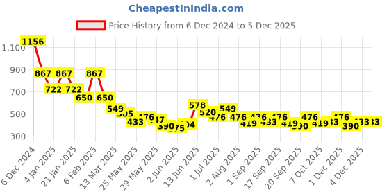 myntra.com Accessorize Circular Hoop Earrings accessorize Price History Graph from 6 Dec 2024 to 4 Dec 2025