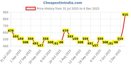 myntra.com Accessorize Circular Hoop Earrings accessorize Price History Graph from 31 Jul 2025 to 4 Dec 2025