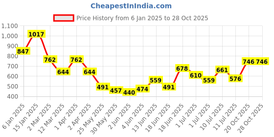 myntra.com Accessorize Circular Hoop Earrings accessorize Price History Graph from 6 Jan 2025 to 27 Oct 2025