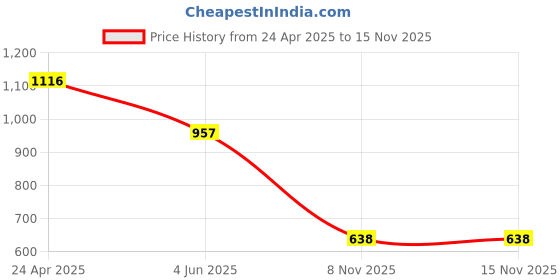 myntra.com Accessorize Circular Hoop Earrings accessorize Price History Graph from 24 Apr 2025 to 15 Nov 2025