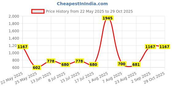 myntra.com Accessorize Circular Hoop Earrings accessorize Price History Graph from 22 May 2025 to 29 Oct 2025