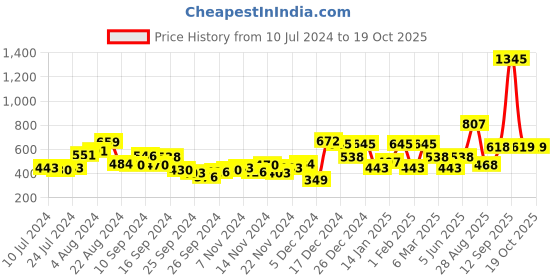 myntra.com Accessorize Circular Long Drop Earrings accessorize Price History Graph from 10 Jul 2024 to 19 Oct 2025