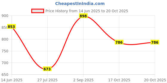 myntra.com Accessorize Circular Raffia Wrap Half Hoop Earrings accessorize Price History Graph from 14 Jun 2025 to 19 Oct 2025