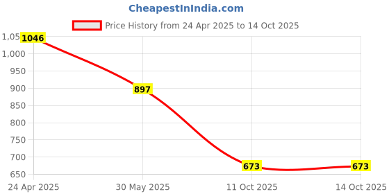 myntra.com Accessorize Circular Shaped Ball Studs accessorize Price History Graph from 24 Apr 2025 to 11 Oct 2025