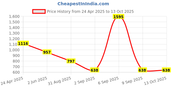myntra.com Accessorize Circular Shaped Pearls Beaded Drop Earrings accessorize Price History Graph from 24 Apr 2025 to 13 Oct 2025