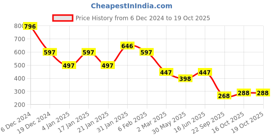 myntra.com Accessorize Circular Sparkle Heart Pendants with Chains accessorize Price History Graph from 6 Dec 2024 to 19 Oct 2025