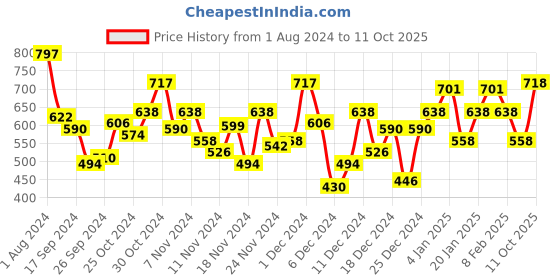 myntra.com Accessorize Circular Studs Earrings accessorize Price History Graph from 1 Aug 2024 to 11 Oct 2025