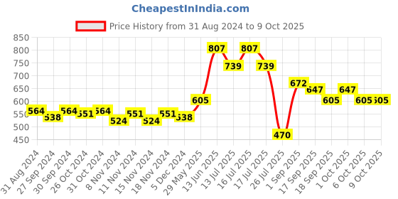 myntra.com Accessorize Circular Studs Earrings accessorize Price History Graph from 31 Aug 2024 to 9 Oct 2025