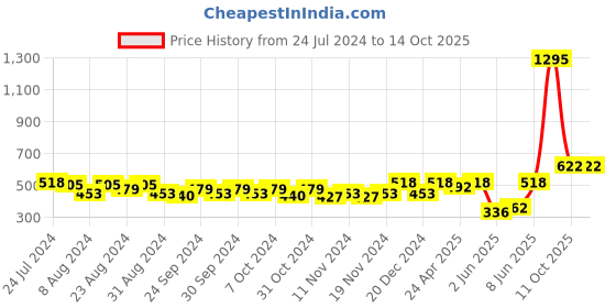 myntra.com Accessorize Circular Triple Gem Drop Earrings accessorize Price History Graph from 24 Jul 2024 to 11 Oct 2025