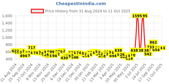 myntra.com Accessorize Circular Twist Thread Hoop Earrings accessorize Price History Graph from 31 Aug 2024 to 10 Oct 2025
