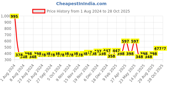 myntra.com Accessorize Classic Crossover Hoop Earrings accessorize Price History Graph from 1 Aug 2024 to 28 Oct 2025