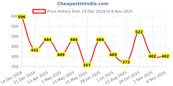 myntra.com Accessorize Classic Crystal -Studded Drop Earrings accessorize Price History Graph from 14 Dec 2024 to 1 Nov 2025