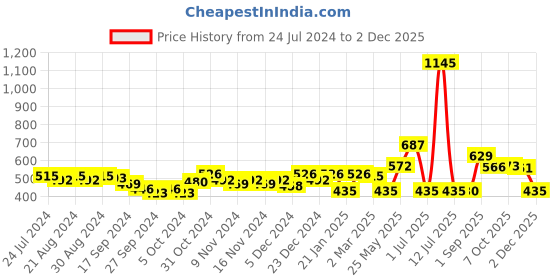 myntra.com Accessorize Classic Drop Earrings accessorize Price History Graph from 24 Jul 2024 to 2 Dec 2025