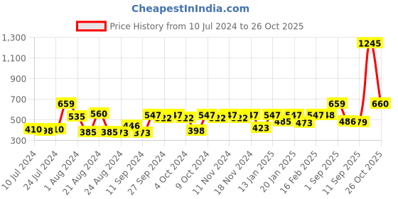 myntra.com Accessorize Classic Gem Long Drop Earrings accessorize Price History Graph from 10 Jul 2024 to 26 Oct 2025