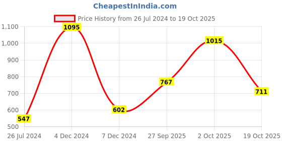 myntra.com Accessorize Claw Clip accessorize Price History Graph from 26 Jul 2024 to 19 Oct 2025