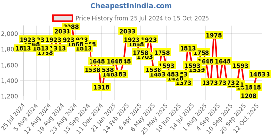myntra.com Accessorize Colorblocked Satchel Bag accessorize Price History Graph from 25 Jul 2024 to 14 Oct 2025