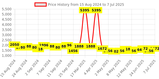 myntra.com Accessorize Colourblocked PU Oversized Structured Handheld Bag accessorize Price History Graph from 15 Aug 2024 to 7 Jul 2025