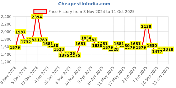 myntra.com Accessorize Colourblocked PU Structured Shoulder Bag accessorize Price History Graph from 8 Nov 2024 to 10 Oct 2025