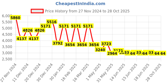 myntra.com Accessorize Colourblocked PU Structured Tote Bag accessorize Price History Graph from 27 Nov 2024 to 27 Oct 2025