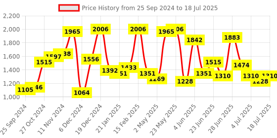 myntra.com Accessorize Colourblocked Structured Handheld Bag with Quilted accessorize Price History Graph from 25 Sep 2024 to 11 Jul 2025