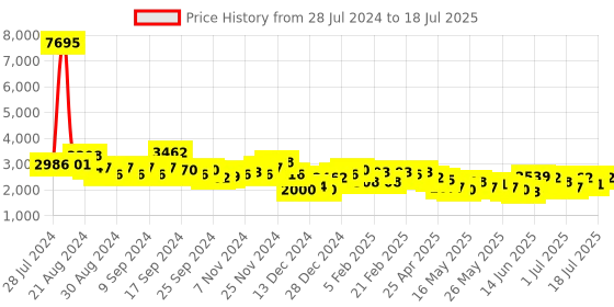 myntra.com Accessorize Colourblocked Structured Shoulder Bag accessorize Price History Graph from 28 Jul 2024 to 11 Jul 2025