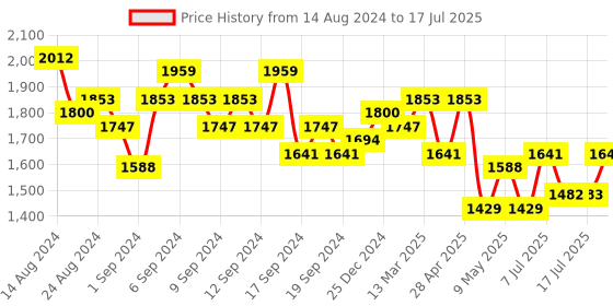 myntra.com Accessorize Colourblocked Structured Shoulder Bag with Tasselled accessorize Price History Graph from 14 Aug 2024 to 11 Jul 2025