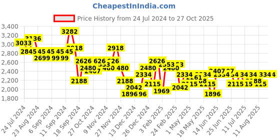 myntra.com Accessorize Colourblocked Structured Sling Bag accessorize Price History Graph from 24 Jul 2024 to 26 Oct 2025