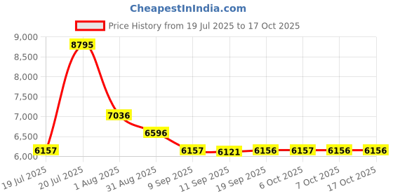 myntra.com Accessorize Compression Straps Backpack accessorize Price History Graph from 19 Jul 2025 to 16 Oct 2025