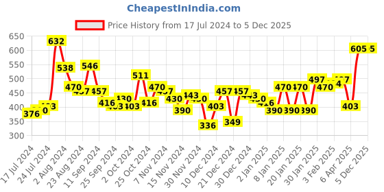 myntra.com Accessorize Contemporary Amber Small Beaded Half Hoop Earrings accessorize Price History Graph from 17 Jul 2024 to 4 Dec 2025