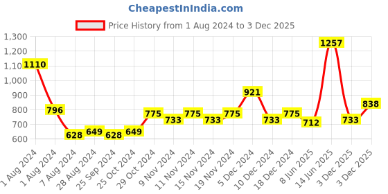myntra.com Accessorize Contemporary Drop Earrings accessorize Price History Graph from 1 Aug 2024 to 3 Dec 2025