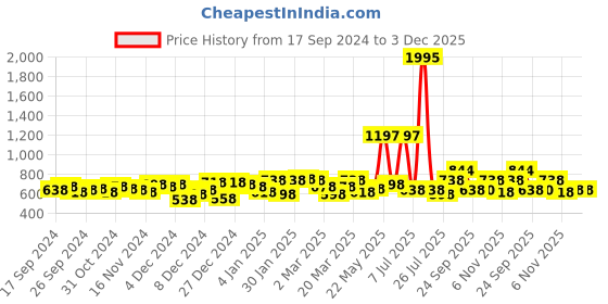 myntra.com Accessorize Contemporary Drop Earrings accessorize Price History Graph from 17 Sep 2024 to 3 Dec 2025