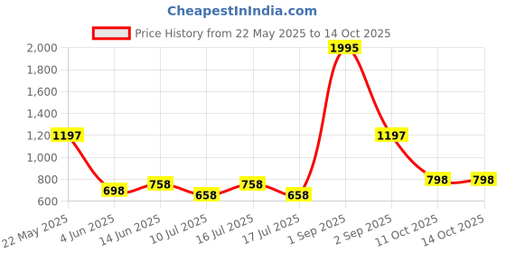 myntra.com Accessorize Contemporary Drop Earrings accessorize Price History Graph from 22 May 2025 to 14 Oct 2025