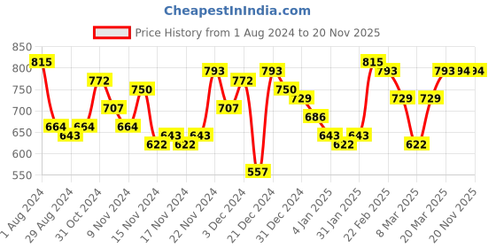 myntra.com Accessorize Contemporary Mixed Tassel Leaf Drop Earrings accessorize Price History Graph from 1 Aug 2024 to 19 Nov 2025