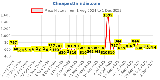 myntra.com Accessorize Contemporary Raffia Inlay Drop Earrings accessorize Price History Graph from 1 Aug 2024 to 30 Nov 2025