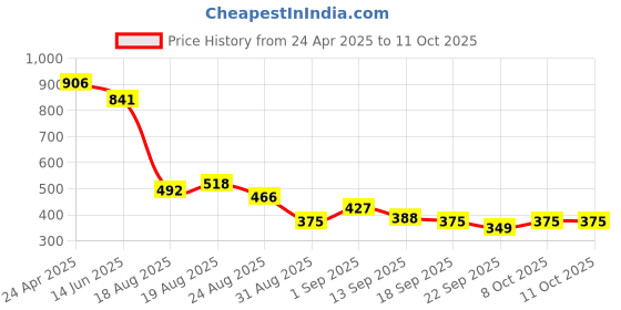myntra.com Accessorize Contemporary Ripple Studs accessorize Price History Graph from 24 Apr 2025 to 10 Oct 2025