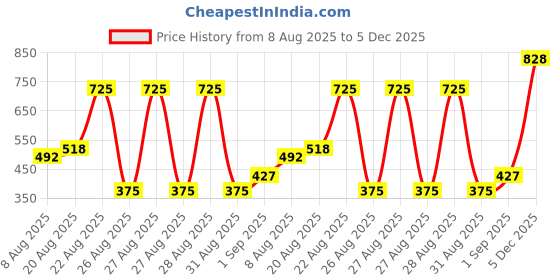 myntra.com Accessorize Contemporary Shaped Half Hoop Earrings accessorize Price History Graph from 8 Aug 2025 to 4 Dec 2025