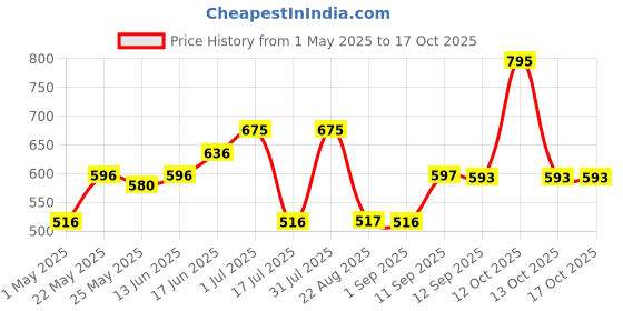 myntra.com Accessorize Contemporary Shaped Stick On Studs accessorize Price History Graph from 1 May 2025 to 16 Oct 2025