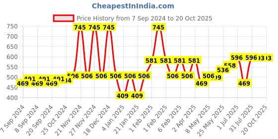 myntra.com Accessorize Contemporary Studs Earrings accessorize Price History Graph from 7 Sep 2024 to 20 Oct 2025