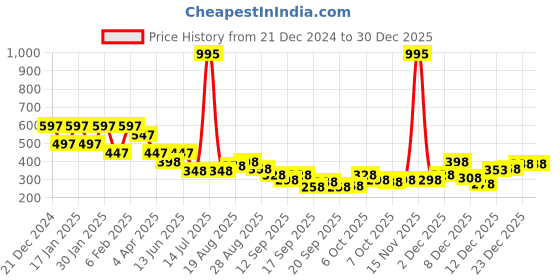myntra.com Accessorize Contemporary Studs Earrings accessorize Price History Graph from 21 Dec 2024 to 30 Dec 2025