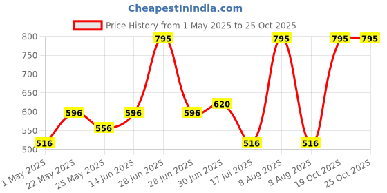 myntra.com Accessorize Contemporary Studs Earrings accessorize Price History Graph from 1 May 2025 to 25 Oct 2025