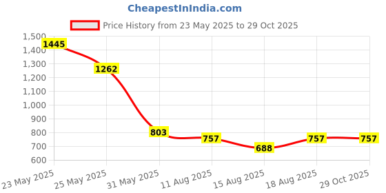 myntra.com Accessorize Contemporary Studs Earrings accessorize Price History Graph from 23 May 2025 to 29 Oct 2025