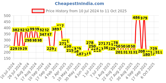 myntra.com Accessorize Contemporary Textured Butterfly Short Drop Earring accessorize Price History Graph from 10 Jul 2024 to 10 Oct 2025