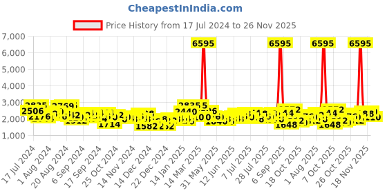 myntra.com Accessorize Contrast Detail Non Padded Strap Backpack accessorize Price History Graph from 17 Jul 2024 to 26 Nov 2025
