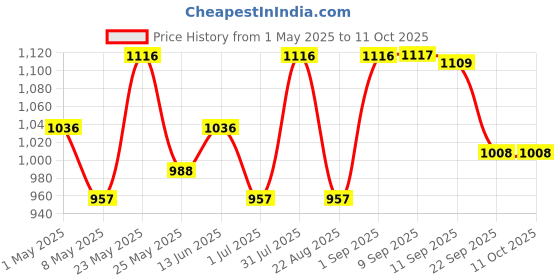 myntra.com Accessorize Conversational Printed Lockable Journal Stationery accessorize Price History Graph from 1 May 2025 to 11 Oct 2025