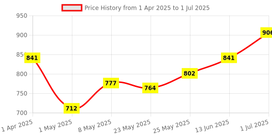 myntra.com Accessorize Conversational Printed Push Popper Pen Cases Stationery accessorize Price History Graph from 1 Apr 2025 to 1 Jul 2025