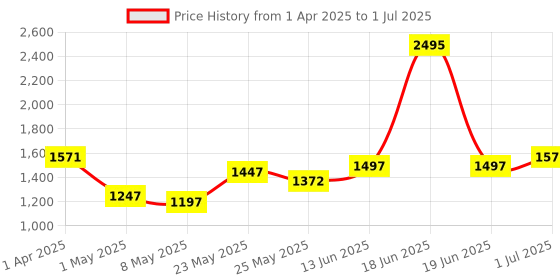 myntra.com Accessorize Converssational Printd Notebook Stationery accessorize Price History Graph from 1 Apr 2025 to 1 Jul 2025